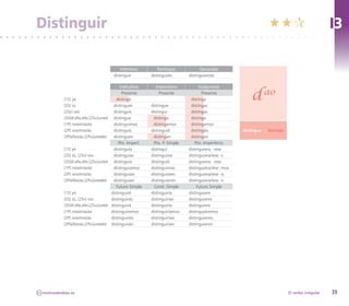 Distinguir                                                                                                           ««¶                             I3

                                               Infinitivo         Participio          Gerundio
                                           distinguir         distinguido       distinguiendo

                                                Indicativo      Imperativo            Subjuntivo

               [1S] yo
               [2S] tú
                                                 Presente
                                              distingo
                                            distingues
                                                                 Presente

                                                              distingue
                                                                                        Presente
                                                                                 distinga
                                                                                 distingas
                                                                                                             d 
                                                                                                              ao

               [2Sv] vos                    distinguís        distinguí          distingas
               [3S]él,ella,ello,[2Su]usted distingue           distinga          distinga
               [1P] nosotros/as             distinguimos       distingamos       distingamos
               [2P] vosotros/as             distinguís        distinguid         distingáis              distingua → distinga
               [3P]ellos/as,[2Pu]ustedes    distinguen         distingan         distingan
                                               Pto. Imperf.    Pto. P. Simple      Pto. Imperfecto
               [1S] yo                      distinguía        distinguí         distinguiera, -iese
               [2S] tú, [2Sv] vos           distinguías       distinguiste      distinguiera/iese -s
               [3S]él,ella,ello,[2Su]usted distinguía         distinguió        distinguiera, -iese
               [1P] nosotros/as             distinguíamos     distinguimos      distinguiéra/iése -mos
               [2P] vosotros/as             distinguíais      distinguisteis    distinguiera/iese -is
               [3P]ellos/as,[2Pu]ustedes    distinguían       distinguieron     distinguiera/iese -n
                                              Futuro Simple    Cond. Simple          Futuro Simple
               [1S] yo                     distinguiré        distinguiría      distinguiere
               [2S] tú, [2Sv] vos          distinguirás       distinguirías     distinguieres
               [3S]él,ella,ello,[2Su]usted distinguirá        distinguiría      distinguiere
               [1P] nosotros/as            distinguiremos     distinguiríamos   distinguiéremos
               [2P] vosotros/as            distinguiréis      distinguiríais    distinguiereis
               [3P]ellos/as,[2Pu]ustedes distinguirán         distinguirían     distinguieren




CC   molinodeideas.es                                                                                                           El verbo irregular   39
 