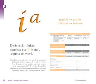 I3




                 i                            a
                                                               CONJUGACIÓN
                                                               -AR -ER -IR



                                                                         i 
                                                                          a
                                                                              gruñió → gruñó
                                                                            tañieron → tañeron


                                                                                    Cambios
                                                                                                  CLASE DE IRREGULARIDAD
                                                                                                 Cambios      Diptongación Verbos cuya
                                                                                    ortográficos ortográficos y alternancias raíz termina
                                                                                    de letra
                                                                                        i 
                                                                                         a
                                                                                                 de tilde     de vocal       en vocal
                                                                                                                                      i 
                                                                                                                                       a




        Desinencia tónica:                                     FORMAS NO PERSONALES
                                                                                                Infinitivo     Participio        Gerundio
                                                                                                                                    i 
                                                                                                                                     a


        empieza por ‘i átona’,                                                                  Indicativo     Imperativo       Subjuntivo
                                                               FORMAS PERSONALES

        seguida de vocal.
                                                                                                 Presente       Presente         Presente

                                                               PERSONAS                        Pto. Imperf.   Pto. P. Simple    Pto. Imperf.
                                                               [1S] yo
        Cuando nos encontramos con una ‘i’ átona en una        [2S] tú, [2Sv] vos
          desinencia tónica, seguida de vocal, la ‘i’ tien-    [3S]él,ella,ello,[2Su]usted                         i 
                                                                                                                    a

          de a desaparecer o a transformarse en presen-        [1P] nosotros/as                                                     i 
                                                                                                                                     a


          cia de consonantes (‘ñ’, ‘ll’ o ‘y’) o de vocales.   [2P] vosotros/as

        Afecta a las irregularidades de cambio ortográfico     [3P]ellos/as,[2Pu]ustedes                           i 
                                                                                                                    a

                                                                                              Futuro Simple Cond. Simple Futuro Simple
          de letra y verbos cuya raíz termina en vocal.        PERSONAS

                                                                                                                                    i 
                                                                                                                                     a




40   Aprende a conjugar el verbo en español                                                                       CC   molinodeideas.es
 