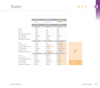 Tañer                                                                                                     «¶¶                         I3

                                               Infinitivo     Participio        Gerundio
                                                tañer          tañido          tañendo

                                               Indicativo    Imperativo          Subjuntivo
                                                Presente      Presente            Presente
               [1S] yo                           taño                           taña
               [2S] tú                           tañes          tañe            tañas
               [2Sv] vos                         tañés          tañé            tañas
               [3S]él,ella,ello,[2Su]usted       tañe           taña            taña
               [1P] nosotros/as                  tañemos        tañamos         tañamos
               [2P] vosotros/as                  tañéis         tañed           tañáis
               [3P]ellos/as,[2Pu]ustedes         tañen          tañan           tañan
                                              Pto. Imperf.   Pto. P. Simple   Pto. Imperfecto
               [1S] yo                           tañía          tañí            tañera, -ese
               [2S] tú, [2Sv] vos                tañías         tañiste         tañera/ese -s
               [3S]él,ella,ello,[2Su]usted       tañía          tañó            tañera, -ese
               [1P] nosotros/as                  tañíamos       tañimos         tañéra/ése -mos


                                                                                                    i 
                                                                                                     a
               [2P] vosotros/as                  tañíais        tañisteis       tañera/ese -is
               [3P]ellos/as,[2Pu]ustedes         tañían         tañeron         tañera/ese -n
                                             Futuro Simple   Cond. Simple      Futuro Simple
               [1S] yo                         tañeré           tañería         tañere
               [2S] tú, [2Sv] vos              tañerás          tañerías        tañeres
               [3S]él,ella,ello,[2Su]usted     tañerá           tañería         tañere
               [1P] nosotros/as                tañeremos        tañeríamos      tañéremos
               [2P] vosotros/as                tañeréis         tañeríais       tañereis          tañió → tañó
               [3P]ellos/as,[2Pu]ustedes       tañerán          tañerían        tañeren




CC   molinodeideas.es                                                                                            El verbo irregular   41
 