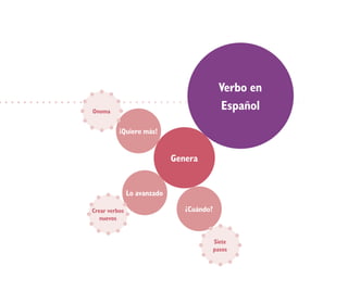 Verbo en
Onoma
                                             Español
          ¡Quiero más!


                             Genera


               Lo avanzado

Crear verbos                    ¿Cuándo?
   nuevos


                                           Siete
                                           pasos
 