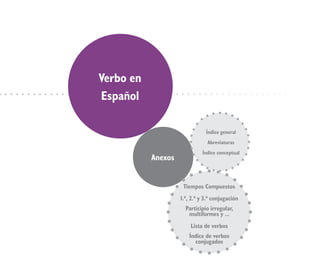 Verbo en
Español

                               Índice general
                                Abreviaturas
                             Índice conceptual
           Anexos


                     Tiempos Compuestos
                    1.ª, 2.ª y 3.ª conjugación
                      Participio irregular,
                       multiformes y ...
                        Lista de verbos
                       Índice de verbos
                         conjugados
 