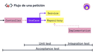 Flujo de una petición
&
Unit test Integration test
I
A
D
Repository
Controller UseCase
Service
Implementation
Acceptance test
 