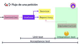 Flujo de una petición
&
Repository
Controller UseCase
Service
Unit test Integration test
Implementation
Acceptance test
I
A
D
*
 