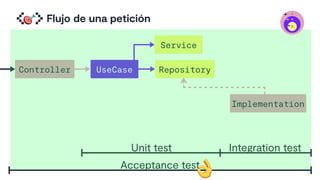 Flujo de una petición
&
Repository
Controller UseCase
Service
Unit test Integration test
Implementation
Acceptance test
I
A
D
$
 