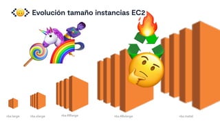 0
1
Evolución tamaño instancias EC2
2
r6a.metal
r6a.48xlarge
r6a.48large
r6a.large r6a.xlarge
4
5
♻
7
8
 