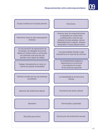 249
09Riesgos psicosociales: estrés y sobrecargas psicológicas
Escasa confianza en la propia persona Pesimismo
Pesimismo hacia la vida, preocupación
excesiva
Diversos tipos de comportamientos
no deseados por niños/niñas
y adolescentes, entre los que
destacan bromas pesadas, ignorar
deliberadamente a alguien, ataques
personales e incluso abusos serios
Es una situación de agotamiento de
la energía y de desgaste emocional
debido al contacto diario y continuado
con personas a las que hay que
atender como objeto de trabajo
Una personalidad retraída o baja
autoestima en el caso de las víctimas
Trabajar intensamente sin tener en
cuenta las propias necesidades
Un temperamento agresivo y
alteraciones en la emoción
y la conducta en el caso
de las personas agresoras
Cambios sociales por los que atraviesa
la profesión
La inestabilidad en la estructura
familiar
Deterioro del rendimiento laboral Convivencia de varias culturas
Abandono Permisividad o pasividad
Dificultad para dormir Disminución del rendimiento escolar
 