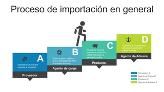 Proceso de importación en general
A
B
C
D
Indentificar de manera
correcta al vendedor.
Proveedor
Agente de carga
Producto.
Agente de Aduana
Elegir al gestor logistico
que se encargara de todo
el proceso de envio.
Revisar de manera
correcta el producto y
validar impuestos y
permisos previos.
Cumplir con los procesos
aduaneros para poder
liberar la carga.
Proveedor_A
Agente de Carga B
Producto C
Agente de Aduana D
 