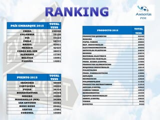 PAÍS EMBARQUE 2015
TOTAL
TEUS
CHINA 190998
COLOMBIA 75126
USA 73123
CHILE 68737
BRASIL 42821
MEXICO 42437
COREA DEL SUR 38073
ALEMANIA 17797
BELGICA 15091
PANAMA 14001
PUERTO 2015
TOTAL
TEUS
SHANGHAI 48088
CARTAGENA 39044
PUSAN 36324
BUENAVENTURA 35754
NINGBO 35090
MANZANILLO (MX) 34389
SAN ANTONIO 23761
HONG KONG 23441
SANTOS 17991
CORONEL 15605
PRODUCTO 2015
TOTAL
TEUS
PRODUCTOS QUIMICOS 52045
MADERA 33811
PAPEL VARIOS 28883
REP. INDUSTRIALES 26064
ELECTRODOMESTICOS 25693
ARTICULOS PLASTICOS 24834
RESINAS 24074
MATERIAL ELECTRICO 19605
PRODUCTOS TEXTILES 19359
PROD. ACERO (CONTR) 17084
PRODUCTOS ALIMENTICIOS 16060
MAQUINAS INDUSTRIALES 16019
POLIETILENO 14597
PROD. FARMACEUTICOS 14584
AZULEJOS 13552
NEUMATICOS 12624
POLIPROPILENO 11472
PRODUCTOS REFRACTARIOS 11014
AZUCAR (CONTR) 10923
CARGAS VARIAS 10912
HERRAMIENTAS 10359
EQUIPOS INDUSTRIALES 10245
ARROZ (CONTR) 10025
VIDRIO 9642
JUGUETES 9445
 