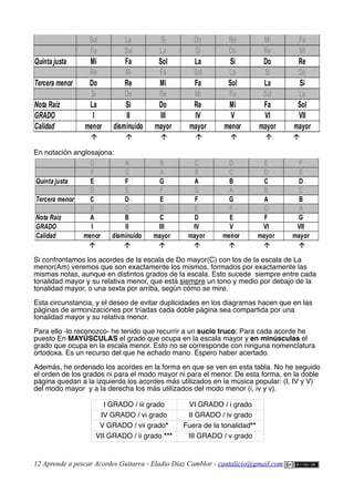       
En notación anglosajona:
      
Si confrontamos los acordes de la escala de Do mayor(C) con los de la escala de La
menor(Am) veremos que son exactamente los mismos, formados por exactamente las
mismas notas, aunque en distintos grados de la escala. Esto sucede siempre entre cada
tonalidad mayor y su relativa menor, que está siempre un tono y medio por debajo de la
tonalidad mayor, o una sexta por arriba, según cómo se mire.
Esta circunstancia, y el deseo de evitar duplicidades en los diagramas hacen que en las
páginas de armonizaciones por tríadas cada doble página sea compartida por una
tonalidad mayor y su relativa menor.
Para ello -lo reconozco- he tenido que recurrir a un sucio truco: Para cada acorde he
puesto En MAYÚSCULAS el grado que ocupa en la escala mayor y en minúsculas el
grado que ocupa en la escala menor. Esto no se corresponde con ninguna nomenclatura
ortodoxa. Es un recurso del que he echado mano. Espero haber acertado.
Además, he ordenado los acordes en la forma en que se ven en esta tabla. No he seguido
el orden de los grados ni para el modo mayor ni para el menor. De esta forma, en la doble
página quedan a la izquierda los acordes más utilizados en la música popular: (I, IV y V)
del modo mayor y a la derecha los más utilizados del modo menor (i, iv y v).
I GRADO / iii grado VI GRADO / i grado
IV GRADO / vi grado II GRADO / iv grado
V GRADO / vii grado* Fuera de la tonalidad**
VII GRADO / ii grado *** III GRADO / v grado
12 Aprende a pescar Acordes Guitarra - Eladio Díaz Camblor - cantalicio@gmail.com
G A B C D E F
F G A B C D E
Quinta justa E F G A B C D
D E F G A B C
Tercera menor C D E F G A B
B C D E F G A
Nota Raíz A B C D E F G
GRADO I II III IV V VI VII
Calidad menor disminuido mayor mayor menor mayor mayor
Sol La Si Do Re Mi Fa
Fa Sol La Si Do Re Mi
Quinta justa Mi Fa Sol La Si Do Re
Re Mi Fa Sol La Si Do
Tercera menor Do Re Mi Fa Sol La Si
Si Do Re Mi Fa Sol La
Nota Raíz La Si Do Re Mi Fa Sol
GRADO I II III IV V VI VII
Calidad menor disminuido mayor mayor menor mayor mayor
 
