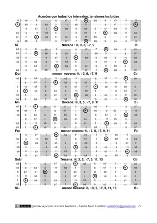 Acordes con todos los intervalos, tensiones incluidas
Si Novena : ®, 3, 5, ♭7, 9 B
Do♯ menor novena: ®, ♭3, 5, ♭7, 9 C♯
Mi♭ Oncena: ®, 3, 5, ♭7, 9, 11 E♭
Fa♯ menor oncena: ®, ♭3, 5, ♭7, 9, 11 F♯
Sol♯ Trecena: ®, 3, 5, ♭7, 9, 11, 13 G♯
Si♭ menor trecena: ®, ♭3, 5, ♭7, 9, 11, 13 B♭
Aprende a pescar Acordes Guitarra - Eladio Díaz Camblor cantalicio@gmail.com 27
3
7
7
9
b5
6
3
3
7
b5
b5
6
b9 b3
7
b5
b9 b3
b7
11
b7
b9
5
5
b7
9
11
R
R
3
5
9
6
6
R
R
5
b3
b7
11
R
R
R
R
b3
b7
11
11
R
R
3
7
b5
b9
b9
5
9
9
11
6
R
R
b3
b7
b5
b9
b3 3
3
5
9
7
6
b3
b7
11
11
R
R
3
7
7
9
b5
6
3
3
5
9
7
6
3
3
7
b5
b5
6
b9 b3
7
b5
b9 b3
b7
11
b7
b9
5
5
b7
9
11
R
R
3
5
9
6
6
R
R
5
b3
b7
11
R
R
R
R
b3
b7
b5
b9
b3
b3
b7
11
11
R
R
3
7
b5
b9
b9
5
9
9
11
6
R
R
b3
b7
b5
b9
b3
3
7
7
9
b5
6
3
3
5
9
7
6
3
3
7
b5
b5
6
b9 b3
7
b5
b9
3
7
b5
b9
b9
b3
b7
11
b7
b9
5
5
b7
9
11
R
R
5
9
9
11
6
R
R
3
5
9
6
6
R
R
5
b3
b7
11
R
R
R
R
b3
b7
b5
b9
b3
b3
b7
11
11
R
R
3
7
b5
b9
b9
3
7
7
9
b5
6
b3
b7
11
b7
b9
5
b3
b7
11
R
R
R
R
3
7
b5
b9
b9
5
9
9
11
6
R
R
b3
b7
b5
b9
b3 3
3
5
9
7
6
b3
b7
11
11
R
R
3
7
b5
b5
6
b9
5
5
b7
9
11
R
R
b3
7
b5
b9
3
5
9
6
6
R
R
b3
b7
11
b7
b9
3
7
7
9
b5
6
b3
7
b5
b9 b3
b7
11
b7
b9
3
5
9
6
6
R
R
5
b3
b7
11
R
R
R
R
3
7
b5
b9
b9
5
9
9
11
6
R
R
b3
b7
b5
b9
b3 3
3
5
9
7
6
b3
b7
11
11
R
R
3
7
b5
b5
6
b9
5
5
b7
9
11
R
R
b3
7
b5
b9
3
7
7
9
b5
6
3
7
b5
b5
6
b9 b3
7
b5
b9 b3
b7
11
b7
b9
5
5
b7
9
11
R
R
3
5
9
6
6
R
R
5
b3
b7
11
R
R
R
R
3
7
b5
b9
b9
5
9
9
11
6
R
R
b3
b7
b5
b9
b3 3
3
5
9
7
6
b3
b7
11
11
R
R
3
7
b5
b5
6
b9
 