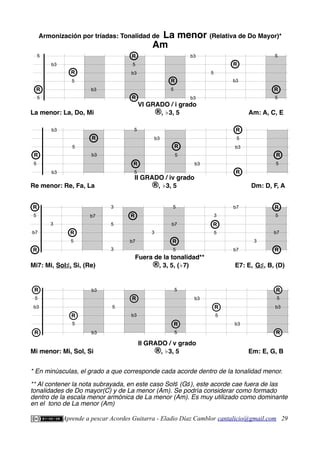 Armonización por tríadas: Tonalidad de La menor (Relativa de Do Mayor)*
Am
VI GRADO / i grado
La menor: La, Do, Mi ®, ♭3, 5 Am: A, C, E
II GRADO / iv grado
Re menor: Re, Fa, La ®, ♭3, 5 Dm: D, F, A
Fuera de la tonalidad**
Mi7: Mi, Sol♯, Si, (Re) ®, 3, 5, (♭7) E7: E, G♯, B, (D)
II GRADO / v grado
Mi menor: Mi, Sol, Si ®, ♭3, 5 Em: E, G, B
* En minúsculas, el grado a que corresponde cada acorde dentro de la tonalidad menor.
** Al contener la nota subrayada, en este caso Sol♯ (G♯), este acorde cae fuera de las
tonalidades de Do mayor(C) y de La menor (Am). Se podría considerar como formado
dentro de la escala menor armónica de La menor (Am). Es muy utilizado como dominante
en el tono de La menor (Am)
Aprende a pescar Acordes Guitarra - Eladio Díaz Camblor cantalicio@gmail.com 29
b3
b3
b3
b3
5
5
R b3
R
5
5
R
5
R
5
b3
R
R
5
R
5
R
R
b3
R
5
b3
R
b3
b3
b3
b3
R
5
5
5
R
R
b3
5 R
5
b3
b3
5
5
R
5
R
5
b3
R
R
b3
b3
5
R
5
b3
R
5
5
R
5
b7
R
R
R
b7
b7
b7
b7
R
5
5
b7
5
b7
R
R
3
3
5
3
R
5
3
3
3
5
R
 