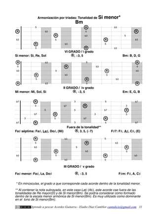 Armonización por tríadas: Tonalidad de Si menor*
Bm
VI GRADO / i grado
Si menor: Si, Re, Sol ®, ♭3, 5 Bm: B, D, G
II GRADO / iv grado
Mi menor: Mi, Sol, Si ®, ♭3, 5 Em: E, G, B
Fuera de la tonalidad**
Fa♯ séptima: Fa♯, La♯, Do♯, (Mi) ®, 3, 5, (♭7) F♯7: F♯, A♯, C♯, (E)
III GRADO / v grado
Fa♯ menor: Fa♯, La, Do♯ ®, ♭3, 5 F♯m: F♯, A, C♯
* En minúsculas, el grado a que corresponde cada acorde dentro de la tonalidad menor.
** Al contener la nota subrayada, en este caso La♯ (A♯), este acorde cae fuera de las
tonalidades de Re mayor(D) y de Si menor(Bm). Se podría considerar como formado
dentro de la escala menor armónica de Si menor(Bm). Es muy utilizado como dominante
en el tono de Si menor(Bm).
Aprende a pescar Acordes Guitarra - Eladio Díaz Camblor cantalicio@gmail.com 31
b3
5
R
R
b3
R
5
b3
b3
5
R
b3
R
5
5
b3
R
5
b3
b3
b3
b3
R
5
5
R
5
R
5
b3
R
R
5
R
b3
b3
5
b3
R
5
R
R
b3
R
5
b3
R
b3
b3
b3
b3
R
5
5
5
R
R
b3
5 R
5
b7
b7
5
b7
R
R
3
3
5
R
b7 R
b7 R
5
5
b7
3
5
3
3
R
5
3
b7
b7
 