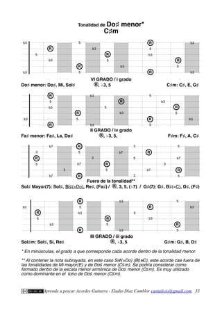 Tonalidad de Do♯ menor*
C♯m
VI GRADO / i grado
Do♯ menor: Do♯, Mi, Sol♯ ®, ♭3, 5 C♯m: C♯, E, G♯
II GRADO / iv grado
Fa♯ menor: Fa♯, La, Do♯ ®, ♭3, 5, F♯m: F♯, A, C♯
Fuera de la tonalidad**
Sol♯ Mayor(7): Sol♯, Si♯(=Do), Re♯, (Fa♯) / ®, 3, 5, (♭7) / G♯(7): G♯, B♯(=C), D♯, (F♯)
III GRADO / iii grado
Sol♯m: Sol♯, Si, Re♯ ®, ♭3, 5 G♯m: G♯, B, D♯
* En minúsculas, el grado a que corresponde cada acorde dentro de la tonalidad menor.
** Al contener la nota subrayada, en este caso Si#(=Do) (B♯=C), este acorde cae fuera de
las tonalidades de Mi mayor(E) y de Do♯ menor (C♯m). Se podría considerar como
formado dentro de la escala menor armónica de Do♯ menor (C♯m). Es muy utilizado
como dominante en el tono de Do♯ menor (C♯m).
Aprende a pescar Acordes Guitarra - Eladio Díaz Camblor cantalicio@gmail.com 33
b3
5
b3
R
R
b3
b3
5
R
5
b3
R
5
5
R
b3
5
R
b3
b3
b3
5
R
5
b3
R
R
5
R
b3
b3
5
b3
R
5
5
R
b3
b3
b3
b3
b3
5
b3
R
5
5
R
5
R
5
b3
R
R
5
R
b3
b3
b7
b7
5
b7
R
R
R
5
3
3
3
5
R
b7
3
5
3
R
b7
3
R
5
5
b7
 
