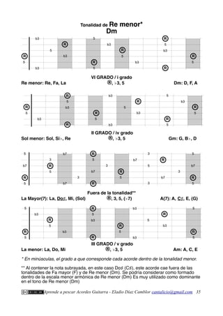 Tonalidad de Re menor*
Dm
VI GRADO / i grado
Re menor: Re, Fa, La ®, ♭3, 5 Dm: D, F, A
II GRADO / iv grado
Sol menor: Sol, Si♭, Re ®, ♭3, 5 Gm: G, B♭, D
Fuera de la tonalidad**
La Mayor(7): La, Do♯, Mi, (Sol) ®, 3, 5, (♭7) A(7): A, C♯, E, (G)
III GRADO / v grado
La menor: La, Do, Mi ®, ♭3, 5 Am: A, C, E
* En minúsculas, el grado a que corresponde cada acorde dentro de la tonalidad menor.
** Al contener la nota subrayada, en este caso Do♯ (C♯), este acorde cae fuera de las
tonalidades de Fa mayor (F) y de Re menor (Dm). Se podría considerar como formado
dentro de la escala menor armónica de Re menor (Dm) Es muy utilizado como dominante
en el tono de Re menor (Dm)
Aprende a pescar Acordes Guitarra - Eladio Díaz Camblor cantalicio@gmail.com 35
b3
5
R
5
b3
R
R
5
R
b3
b3
5
b3
R b3
5
5
R
5
R
b3
b3
b3
b3
5
5
R b3
R
5
5
R
5
R
5
b3
R
R
5
R
b3
b3
5
5
R
5
R
5
b3
R
R
b3
b3
5
R
5
b3
R
5
5
R
b7
b7
R
5
5
b7
5
b7
R
R
R
5
3
3
3
5
R
b7
3
5
3
R
b7
3
R
5
5
b7
 