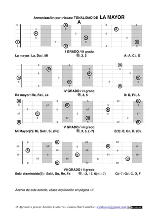 Armonización por tríadas: TONALIDAD DE LA MAYOR
A
I GRADO / iii grado
La mayor: La, Do♯, Mi ®, 3, 5 A: A, C♯, E
IV GRADO / vi grado
Re mayor: Re, Fa♯, La ®, 3, 5 D: D, F♯, A
V GRADO / vii grado
Mi Mayor(7): Mi, Sol♯, Si, (Re) ®, 3, 5, (♭7) E(7): E, G♯, B, (D)
VII GRADO / ii grado
Sol♯ disminuido(7): Sol♯, Do, Re, Fa ®, ♭3, ♭5, 6(=♭♭7) G♯O
7: G♯, C, D, F
Acerca de este acorde, véase explicación en página 13
38 Aprende a pescar Acordes Guitarra - Eladio Díaz Camblor - cantalicio@gmail.com
R
5
R
R
5
5
3
5
3
R
5
3
3
3
5
R
R
3
R
5
5
b7
R
R
R
b7
b7
b7
b7
R
5
5
b7
5
b7
R
R
3
3
5
3
R
5
3
3
3
5
R
b3
b5
6
6
R
b3
b3
R
R
b5
6
b5
6
R
b3
b5
b3
6
b3
R
b5
b5
6
R
b3
b5
3
5
R
R
R
R
3
5
R
R
3
3
5
R
R
3
5
5
R
R
3
5
R
R
5
5
R
R
 