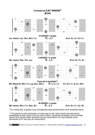 Tonalidad de La♯ menor*
A♯m
VI GRADO / i grado
La♯ menor: La♯, Do♯, Mi♯(=Fa) ®, ♭3, 5 A♯m: A♯, C♯, E♯(=F)
II GRADO / iv grado
Re♯ menor: Re♯, Fa♯, La♯ ®, ♭3, 5 D♯m: D♯, F♯, A♯
Fuera de la tonalidad**
Mi♯ Mayor(7): Mi♯(=Fa), La, Do♯, (Re♯) ®, 3, 5, (♭7) E♯: E♯(=F), A, C♯, (D♯)
III GRADO / v grado
MI♯ menor: Mi♯(=Fa), Sol♯, Si♯ ®, ♭3, 5 E♯m: E♯(=F), G♯, B♯
* En minúsculas, el grado a que corresponde cada acorde dentro de la tonalidad menor.
** Al contener la nota subrayada, en este caso La (A), este acorde cae fuera de las
tonalidades de Do♯ mayor y de La♯ menor (A♯m). Se podría considerar como formado
dentro de la escala menor armónica de La♯ menor(A♯m). Es muy utilizado como
dominante en el tono de La♯ menor(A♯m)
Aprende a pescar Acordes Guitarra - Eladio Díaz Camblor cantalicio@gmail.com 43
5
b7
R
R
3
3
5
R
b7 R
b7 R
5
5
b7
3
5
3
3
R
5
3
b7
b7
3
b3
b3
5
5
R
5
R
5
b3
R
R
5
R
b3
b3
5
b3
R
b3
b3
b3
b3
5
5
R b3
R
5
5
R
5
R
5
b3
R
R
5
b3
R
R
5
R
b3
b3
5
b3
R
5
5
R
b3
b3
5
R
 