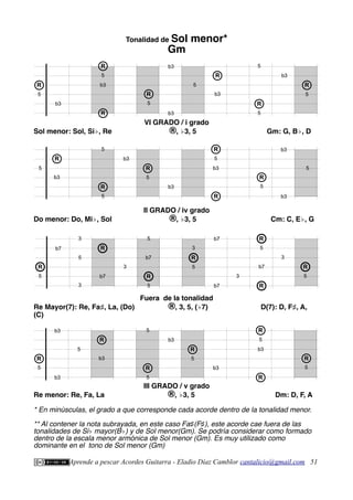 Tonalidad de Sol menor*
Gm
VI GRADO / i grado
Sol menor: Sol, Si♭, Re ®, ♭3, 5 Gm: G, B♭, D
II GRADO / iv grado
Do menor: Do, Mi♭, Sol ®, ♭3, 5 Cm: C, E♭, G
Fuera de la tonalidad
Re Mayor(7): Re, Fa♯, La, (Do) ®, 3, 5, (♭7) D(7): D, F♯, A,
(C)
III GRADO / v grado
Re menor: Re, Fa, La ®, ♭3, 5 Dm: D, F, A
* En minúsculas, el grado a que corresponde cada acorde dentro de la tonalidad menor.
** Al contener la nota subrayada, en este caso Fa♯(F♯), este acorde cae fuera de las
tonalidades de Si♭ mayor(B♭) y de Sol menor(Gm). Se podría considerar como formado
dentro de la escala menor armónica de Sol menor (Gm). Es muy utilizado como
dominante en el tono de Sol menor (Gm)
Aprende a pescar Acordes Guitarra - Eladio Díaz Camblor cantalicio@gmail.com 51
b3
R
b3
b3
R
5
5
5
R
R
b3
5 R
5 R
5
b3
b3
5
R
5
b3
R
b3
b3
b3
b3
R
5
5
5
R
R
b3
5 R
5 R
5
b3
5
R
R
b3
R
5 R
5
b3
b3
5
R
b3
R
5
5
b3
R
5
R
b7
b7
b7
b7
R
5
5
b7
5
b7
R
R
3
5
3
R
5
3
3
3
5
R
3
5
R
 
