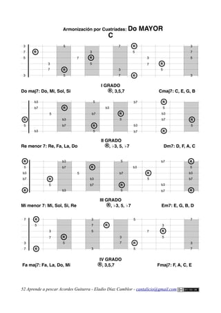 Armonización por Cuatríadas: Do MAYOR
C
I GRADO
Do maj7: Do, Mi, Sol, Si ®, 3,5,7 Cmaj7: C, E, G, B
II GRADO
Re menor 7: Re, Fa, La, Do ®, ♭3, 5, ♭7 Dm7: D, F, A, C
III GRADO
Mi menor 7: Mi, Sol, Si, Re ®, ♭3, 5, ♭7 Em7: E, G, B, D
IV GRADO
Fa maj7: Fa, La, Do, Mi ®, 3,5,7 Fmaj7: F, A, C, E
52 Aprende a pescar Acordes Guitarra - Eladio Díaz Camblor - cantalicio@gmail.com
3
3
7
7
3
3
5
3
7
5
5
3
3
7
7
R
R
3
5
3
R
R
5
R
R
R
R
R
R
3
3
7
5
R
R
3
3
5
3
7
3
3
7
7
5
R
R
R
R
3
3
7
5
R
R
3
3
5
3
7 R
R
3
7
5
5
R
R
7
3
5
3
R
R
3
3
7
7
5
b3
b3
b7
b7
5
R
R 5
R
R
b3
b7
b3
b3
R
R
b7
5
b7
R
R
5
b3
5
R
R
R
R
b7
5
R
R
5
b3
b3
b7
b7
5
R
R 5
R
R
b3
b7
b3
b3
R
R
b7
5
b7
R
R
5
b3
5
R
R
R
R
b7
b3
5
R
R
R
R
b7
 