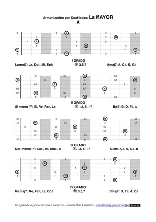 Armonización por Cuatríadas: La MAYOR
A
I GRADO
La maj7: La, Do♯, Mi, Sol♯ ®, 3,5,7 Amaj7: A, C♯, E, G♯
II GRADO
Si menor 7ª: Si, Re, Fa♯, La ®, ♭3, 5, ♭7 Bm7: B, D, F♯, A
III GRADO
Do♯ menor 7ª: Do♯, Mi, Sol♯, Si ®, ♭3, 5, ♭7 C♯m7: C♯, E, G♯, B
IV GRADO
Re maj7: Re, Fa♯, La, Do♯ ®, 3,5,7 Dmaj7: D, F♯, A, C♯
62 Aprende a pescar Acordes Guitarra - Eladio Díaz Camblor - cantalicio@gmail.com
3
3
7
7
7
5
5
R
R
3
5
3
R
R
5
R
R
R
R
3
3
7
5
R
R
3
3
5
3
7 R
R
3
7
5
5
R
R
b3
b3
b7
b7
5
R
R
b3
R
R
b7
5
b7
R
R
5
b3
5
R
R
R
R
b7
5
R
R
b3
b7
b3
5
b3
R
R
b7
5
b3
b3
b7
b7
5
R
R
b3
b7
b3
b3
R
R
b7
5
b7
R
R
5
b3
5
R
R
R
R
b7
5
R
R
b3
b7
b3
3
3
7
7
3
3
5
3
7
5
5
3
3
7
7
R
R
5
R
R
3
5
3
R
R
5
R
R
R
R
R
R
3
3
7
5
R
R
 
