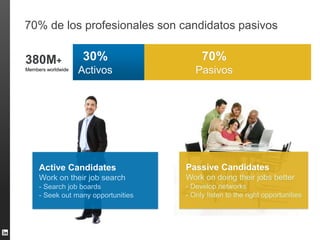 70% de los profesionales son candidatos pasivos
Active Candidates
Work on their job search
- Search job boards
- Seek out ...