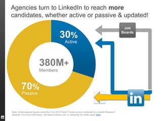 Passive
70%
380M+
Active
30%
Members
Note: Active-passive figures come from the 2014 Talent Trends survey conducted by Lin...