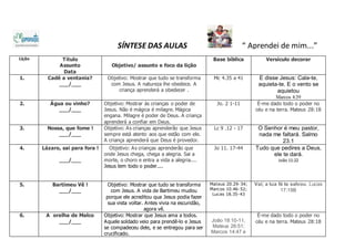Lição Título
Assunto
Data
Objetivo/ assunto e foco da lição
Base bíblica Versículo decorar
1. Cadê a ventania?
___/___
Objetivo: Mostrar que tudo se transforma
com Jesus. A natureza lhe obedece. A
criança aprenderá a obedecer .
Mc 4.35 a 41 E disse Jesus: Cala-te,
aquieta-te. E o vento se
aquietou
Marcos 4:39
2. Água ou vinho?
___/___
Objetivo: Mostrar às crianças o poder de
Jesus. Não é mágica é milagre. Mágica
engana. Milagre é poder de Deus. A criança
aprenderá a confiar em Deus.
Jo. 2 1-11 É-me dado todo o poder no
céu e na terra. Mateus 28:18
3. Nossa, que fome !
___/___
Objetivo: As crianças aprenderão que Jesus
sempre está atento aos que estão com ele.
A criança aprenderá que Deus é provedor.
Lc 9 .12 - 17 O Senhor é meu pastor,
nada me faltará. Salmo
23.1
4. Lázaro, sai para fora !
___/___
O Objetivo: As crianças aprenderão que
onde Jesus chega, chega a alegria. Sai a
morte, o choro e entra a vida a alegria....
Jesus tem todo o poder....do Senhor e serão
desfiadas a confiar apenas Nele.us é o
único
Jo 11. 17-44 Tudo que pedires a Deus,
ele te dará.
João 11:22
5. Bartimeu Vê !
___/___
Objetivo: Mostrar que tudo se transforma
com Jesus. A vida de Bartimeu mudou
porque ele acreditou qua Jesus podia fazer
sua vista voltar. Antes vivia na escuridão,
agora vê.
Mateus 20.29-34;
Marcos 10.46-52;
Lucas 18.35-43
Vai; a tua fé te salvou. Lucas
17:19B
6. A orelha de Malco
___/___
Objetivo: Mostrar que Jesus ama a todos.
Aquele soldado veio para prendê-lo e Jesus
se compadeceu dele, e se entregou para ser
crucificado.
João 18:10-11,
Mateus 26:51;
Marcos 14:47 e
É-me dado todo o poder no
céu e na terra. Mateus 28:18
SÍNTESE DAS AULAS “ Aprendei de mim...”
 