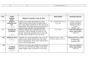 Lucas 22:49-51
Lição Título
Assunto
Data
Objetivo/ assunto e foco da lição
Base bíblica Versículo decorar
7 Jesus se
importou com
ele.
___/___
Objetivo: As crianças aprenderão que Jesus
estava sempre junto de quem precisava dele. E
que quem chega à presença de Jesus não sai do
mesmo jeito. Ele conhece tudo que precisamos e
assim foi com o leproso. Ele disse Sê limpo !
Mc 1. 39-44. Mt 8.1-4, Lc
5.12-16
E Jesus, movido de
grande compaixão,
estendeu a mão, e
tocou-o
Marcos 1:41
8 O criado do
Centurião
___/___
Objetivo: Mostrar que o centurião tinha uma
grande fé e não era egoísta. Ele pediu por seu
criando, poderia ter pensado só em si, mas não
fez isso. Jesus o elogiou e curou seu servo.
Lc 7.1-10 Tudo que pedires a
Deus, ele te dará.
João 11:22
09 A filha de Jairo
___/___
Objetivo: As crianças aprenderão que a menina
estava morta e Jesus lhe deu nova vida. Jesus
não se importou de ir até lá. Como está pronto a
vir em nossa direção agora.
Mateus 9:18-26, Lucas
8:40-56 e Marcos 5:21-43
Porque para Deus nada
é impossível."
(Lucas 1:37)
10
A mulher
enferma !
___/___
Objetivo: As crianças aprenderão que nosso Deus
nos ouve nos momentos de aflição, como aflita
estava aquela mulher, que teve fé e foi curada.
Tudo que pedires a
Deus, ele te dará.
João 11:22
 