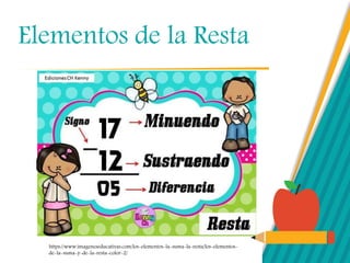 Elementos de la Resta
https://www.imageneseducativas.com/los-elementos-la-suma-la-resta/los-elementos-
de-la-suma-y-de-la-resta-color-2/
