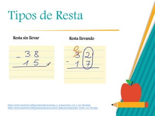 Tipos de Resta
Resta sin llevar Resta llevando
https://www.smartick.es/blog/matematicas/sumas-y-restas/restas-con-y-sin-llevadas/
https://www.smartick.es/blog/matematicas/recursos-didacticos/aprender-restar-con-llevada/