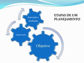 ETAPAS DE UM
              Execução e
              Avaliação
                                PLANEJAMENTO



Organização




                     Objetivo
 