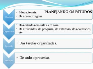 • Educacionais    PLANEJANDO OS ESTUDOS
 Objetivos    • De aprendizagem

              • Dos estudos em sala e em casa
              • Da atividades: de pesquisa, de extensão, dos exercícios,
Organização
                etc.


              • Das tarefas organizadas.
 Execução




              • De todo o processo.
 Avaliação
 