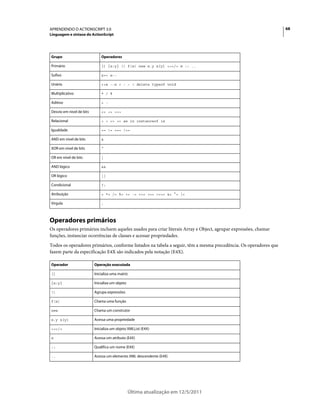 68APRENDENDO O ACTIONSCRIPT 3.0
Linguagem e sintaxe do ActionScript
Última atualização em 12/5/2011
Operadores primários
Os operadores primários incluem aqueles usados para criar literais Array e Object, agrupar expressões, chamar
funções, instanciar ocorrências de classes e acessar propriedades.
Todos os operadores primários, conforme listados na tabela a seguir, têm a mesma precedência. Os operadores que
fazem parte da especificação E4X são indicados pela notação (E4X).
Grupo Operadores
Primário [] {x:y} () f(x) new x.y x[y] <></> @ :: ..
Sufixo x++ x--
Unário ++x --x + - ~ ! delete typeof void
Multiplicativo * / %
Aditivo + -
Desvio em nível de bits << >> >>>
Relacional < > <= >= as in instanceof is
Igualdade == != === !==
AND em nível de bits &
XOR em nível de bits ^
OR em nível de bits |
AND lógico &&
OR lógico ||
Condicional ?:
Atribuição = *= /= %= += -= <<= >>= >>>= &= ^= |=
Vírgula ,
Operador Operação executada
[] Inicializa uma matriz
{x:y} Inicializa um objeto
() Agrupa expressões
f(x) Chama uma função
new Chama um construtor
x.y x[y] Acessa uma propriedade
<></> Inicializa um objeto XMLList (E4X)
@ Acessa um atributo (E4X)
:: Qualifica um nome (E4X)
.. Acessa um elemento XML descendente (E4X)
 
