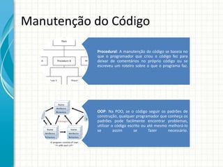 Manutenção do Código
Procedural: A manutenção do código se baseia no
que o programador que criou o código fez para
deixar de comentários no próprio código ou se
escreveu um roteiro sobre o que o programa faz.
OOP: Na POO, se o código seguir os padrões de
construção, qualquer programador que conheça os
padrões pode facilmente encontrar problemas,
utilizar o código escrito ou até mesmo melhorá-lo
se assim se fazer necessário.
 