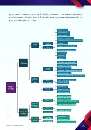 21
Agora vamos observar a estruturação do plano de contas por meio de um esquema
que mostra seus diversos níveis. A ﬁnalidade desse esquema é a compreensão dos
grupos e subgrupos de contas:
Disponibilidades
Clientes
Outros Créditos
Impostos a Recuperar
Investimentos Temporários a Curto Prazo
Estoques
Despesas do Exercício Seguinte
Obrigações com Fornecedores
Empréstimos e Financiamentos
Obrigações Tributárias
Obrigações Trabalhistas e Previenciárias
Participações e Destinações do Lucro líquido
Outras obrigações
Despesas com vendas
Despesas Financeiras
Despesas Gerais e Administrativas
Outras Despesas Operacionais
Custos das Compras
Capital Social
Reserva de Lucros
Reservas de Capital
Receita Bruta
Receita Financeira
Outras Receitas Operacionais
Passivo Exigível a longo prazo
Receitas Diferidas
Ativo Realizável a Longo Prazo
Investimentos
Imobilizado
Intangível
Ativo
Não Circulante
Passivo
Circulante
Passivo
Não Circulante
Patrimônio
Líquido
Despesas
Operacionais
Custos
Operacionais
Outras Despesas
Receitas
Operacionais
Outras Receitas
Ativo
Circulante
Grupo
do Ativo
Contas
Patrimoniais
Plano de
Contas
Contas de
Resultado
Grupo do
Passivo e
Patrimônio
Líquido
Grupo das
Despesas
e Custos
Grupo das
Receitas
Esquema do plano de contas.
 