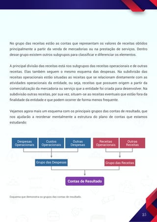 25
No grupo das receitas estão as contas que representam os valores de receitas obtidos
principalmente a partir da venda de mercadorias ou na prestação de serviços. Dentro
desse grupo existem outros subgrupos para classiﬁcar e diferenciar os elementos.
A principal divisão das receitas está nos subgrupos das receitas operacionais e de outras
receitas. Elas também seguem o mesmo esquema das despesas. Na subdivisão das
receitas operacionais estão situadas as receitas que se relacionam diretamente com as
atividades operacionais da entidade, ou seja, receitas que possuem origem a partir da
comercialização da mercadoria ou serviço que a entidade foi criada para desenvolver. Na
subdivisão outras receitas, por sua vez, situam-se as receitas eventuais que estão fora da
ﬁnalidade da entidade e que podem ocorrer de forma menos frequente.
Vejamos agora mais um esquema com os principais grupos das contas de resultado, que
nos ajudarão a reordenar mentalmente a estrutura do plano de contas que estamos
estudando:
Contas de Resultado
Receitas
Operacionais
Outras
Receitas
Grupo das Receitas
Grupo das Despesas
Despesas
Operacionais
Custos
Operacionais
Outras
Despesas
Esquema que demonstra os grupos das contas de resultado.
 