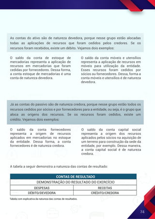 34
As contas do ativo são de natureza devedora, porque nesse grupo estão alocadas
todas as aplicações de recursos que foram cedidos pelos credores. Se os
recursos foram recebidos, existe um débito. Vejamos dois exemplos:
Já as contas do passivo são de natureza credora, porque nesse grupo estão todos os
recursos cedidos por sócios e por fornecedores para a entidade, ou seja, é o grupo que
aloca as origens dos recursos. Se os recursos foram cedidos, existe um
crédito. Vejamos dois exemplos:
CONTAS DE RESULTADO
DEMONSTRAÇÃO DO RESULTADO DO EXERCÍCIO
DESPESAS
DÉBITO/DEVEDORA
Tabela com explicativa da natureza das contas de resultados.
RECEITAS
CRÉDITO/CREDORA
O saldo da conta móveis e utensílios
representa a aplicação de recursos em
móveis para utilização da entidade.
Esses recursos foram cedidos por
sócios ou fornecedores. Dessa, forma a
conta móveis e utensílios é de natureza
devedora.
O saldo da conta capital social
representa a origem dos recursos
aplicados pelos sócios na aquisição de
um terreno para construção da sede da
entidade, por exemplo. Dessa maneira,
a conta capital social é de natureza
credora.
O saldo da conta de estoque de
mercadorias representa a aplicação de
recursos em mercadorias que foram
cedidas por fornecedores. Dessa forma,
a conta estoque de mercadorias é uma
conta de natureza devedora.
O saldo da conta fornecedores
representa a origem de recursos
aplicados em mercadorias no estoque
da entidade. Dessa forma, a conta
fornecedores é de natureza credora.
A tabela a seguir demonstra a natureza das contas de resultado:
 