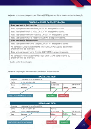 36
Vejamos um quadro proposto por Ribeiro (2010) para auxiliar o processo de escrituração:
QUADRO AUXILIAR DA ESCRITURAÇÃO
Para elementos Patrimoniais:
Toda vez que aumentar o Ativo, DEBITAR a respectiva conta.
Toda vez que diminuir o Ativo, CREDITAR a respectiva conta.
Toda vez que aumentar o Passivo, CREDITAR a respectiva conta.
Toda vez que diminuir o Passivo, DEBITAR a respectiva conta.
Para elementos de Resultado:
Toda vez que ocorrer uma Despesa, DEBITAR a respectiva conta.
As contas de Despesas somente serão CREDITADAS para estorno ou
encerramento do exercício.
Toda vez que ocorrer uma Receita, CREDITAR a respectiva conta.
As contas de Receitas somente serão DEBITADAS para estorno ou
encerramento do exercício.
RAZÃO ANALÍTICO
Empresa:
CNPJ:
Conta:
Data
LANCHONETE DA NONNA LTDA
01.234.567/0001-89
1.1.1.01 Caixa
Histórico
Período:
01/10/2019
Débito
a 31/10/2019
Crédito Saldo
CONTA PERTENCENTE AO ATIVO AUMENTO DIMINUIÇÃO
RAZÃO ANALÍTICO
Empresa:
CNPJ:
Conta:
Data
LANCHONETE DA NONNA LTDA
01.234.567/0001-89
2.1.1.01 Duplicatas a Pagar
Histórico
Período:
01/10/2019
Débito
a 31/10/2019
Crédito Saldo
CONTA PERTENCENTE AO PASSIVO AUMENTO
DIMINUIÇÃO
Quadro auxiliar de escrituração.
Vejamos a aplicação desse quadro nas ﬁchas do livro Razão:
 