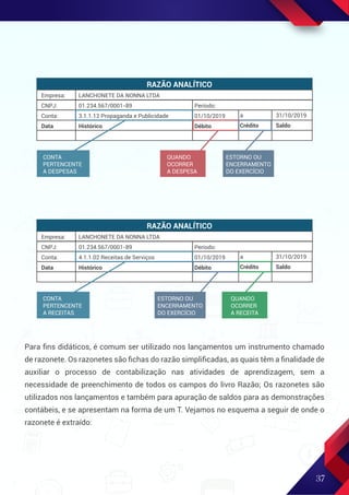 37
Para ﬁns didáticos, é comum ser utilizado nos lançamentos um instrumento chamado
de razonete. Os razonetes são ﬁchas do razão simpliﬁcadas, as quais têm a ﬁnalidade de
auxiliar o processo de contabilização nas atividades de aprendizagem, sem a
necessidade de preenchimento de todos os campos do livro Razão; Os razonetes são
utilizados nos lançamentos e também para apuração de saldos para as demonstrações
contábeis, e se apresentam na forma de um T. Vejamos no esquema a seguir de onde o
razonete é extraído:
RAZÃO ANALÍTICO
Empresa:
CNPJ:
Conta:
Data
LANCHONETE DA NONNA LTDA
01.234.567/0001-89
3.1.1.12 Propaganda e Publicidade
Histórico
Período:
01/10/2019
Débito
a 31/10/2019
Crédito Saldo
CONTA
PERTENCENTE
A DESPESAS
QUANDO
OCORRER
A DESPESA
ESTORNO OU
ENCERRAMENTO
DO EXERCÍCIO
ESTORNO OU
ENCERRAMENTO
DO EXERCÍCIO
RAZÃO ANALÍTICO
Empresa:
CNPJ:
Conta:
Data
LANCHONETE DA NONNA LTDA
01.234.567/0001-89
4.1.1.02 Receitas de Serviços
Histórico
Período:
01/10/2019
Débito
a 31/10/2019
Crédito Saldo
CONTA
PERTENCENTE
A RECEITAS
QUANDO
OCORRER
A RECEITA
 