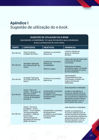 54
Apêndice I
Sugestão de utilização do e-book.
TEMPO CONTEÚDOS OBJETIVOS DINÂMICAS
50 a 60 min. Conhecer os conceitos
básicos da
Leitura e estudo em
grupo ou individual
do texto.
Texto “A ciência
Contábil” da Parte I.
50 a 60 min. Conhecer os conceitos
básicos da
Apresentação/
compartilhamento das
informações contidas nos
mapas conceituais
elaborados.
50 a 60 min.
Conhecer os conceitos
básicos da
contabilidade.
Elaborar mapas
Leitura do texto de apoio para
construção de Mapas
conceituais.
Elaboração de Mapas
conceituais sobre o conteúdo
do texto estudado em grupo
de três estudantes.
Atividade “Aplicação
do Conhecimento” da
Parte I.
50 a 60 min.
Compreender o processo
de lançamentos
contábeis e as principais
Demonstrações
contábeis.
Aula expositiva e dialogada.
Auxiliar os estudantes a
encontrar relações entre os
conhecimentos já existentes
em sua estrutura cognitiva ou
adquiridos durante a leitura
do texto da parte I com as
informações dos textos.
Textos: “Plano de
contas”; “Os grupos do
plano de contas”;
“Contas Patrimoniais”;
“Contas de Resultado”
da Parte II.
50 a 60 min.
Compreender o processo
de lançamentos
contábeis e as principais
Demonstrações
contábeis.
Aula expositiva e dialogada.
Auxiliar os estudantes a
encontrar relações entre os
conhecimentos já existentes
em sua estrutura cognitiva ou
adquiridos durante a leitura
do texto da parte I com as
informações dos textos.
Textos: “Os Livros
Contábeis”; “O livro
Diário”; “O livro Razão”;
“As Demonstrações
Contábeis”; “Balanço
Patrimonial”;
“Demonstração do
Resultado do Exercício
(DRE)” da Parte II.
Atividade “Aplicação
do Conhecimento” da
Parte I.
SUGESTÃO DE UTILIZAÇÃO DO E-BOOK
Aprendendo contabilidade: Um guia introdutório para estudantes
ensino proﬁssional de nível médio.
 