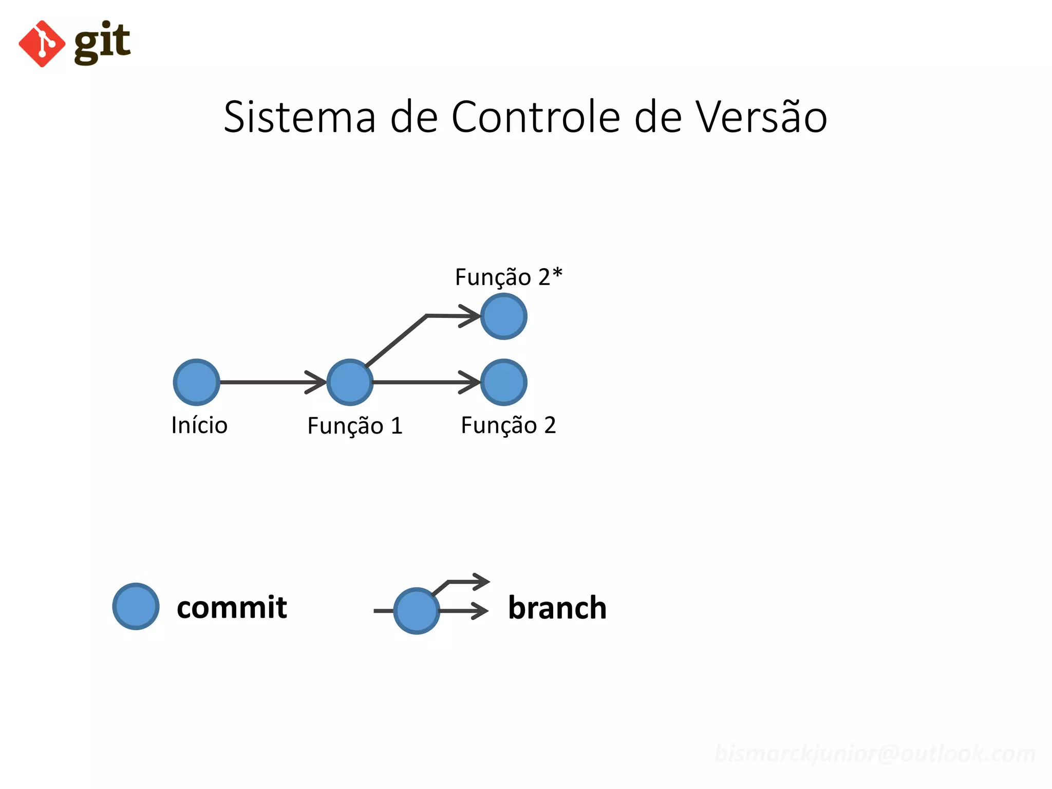 bismarckjunior@outlook.com
Início Função 1 Função 2
Função 2*
Sistema de Controle de Versão
commit branch
 