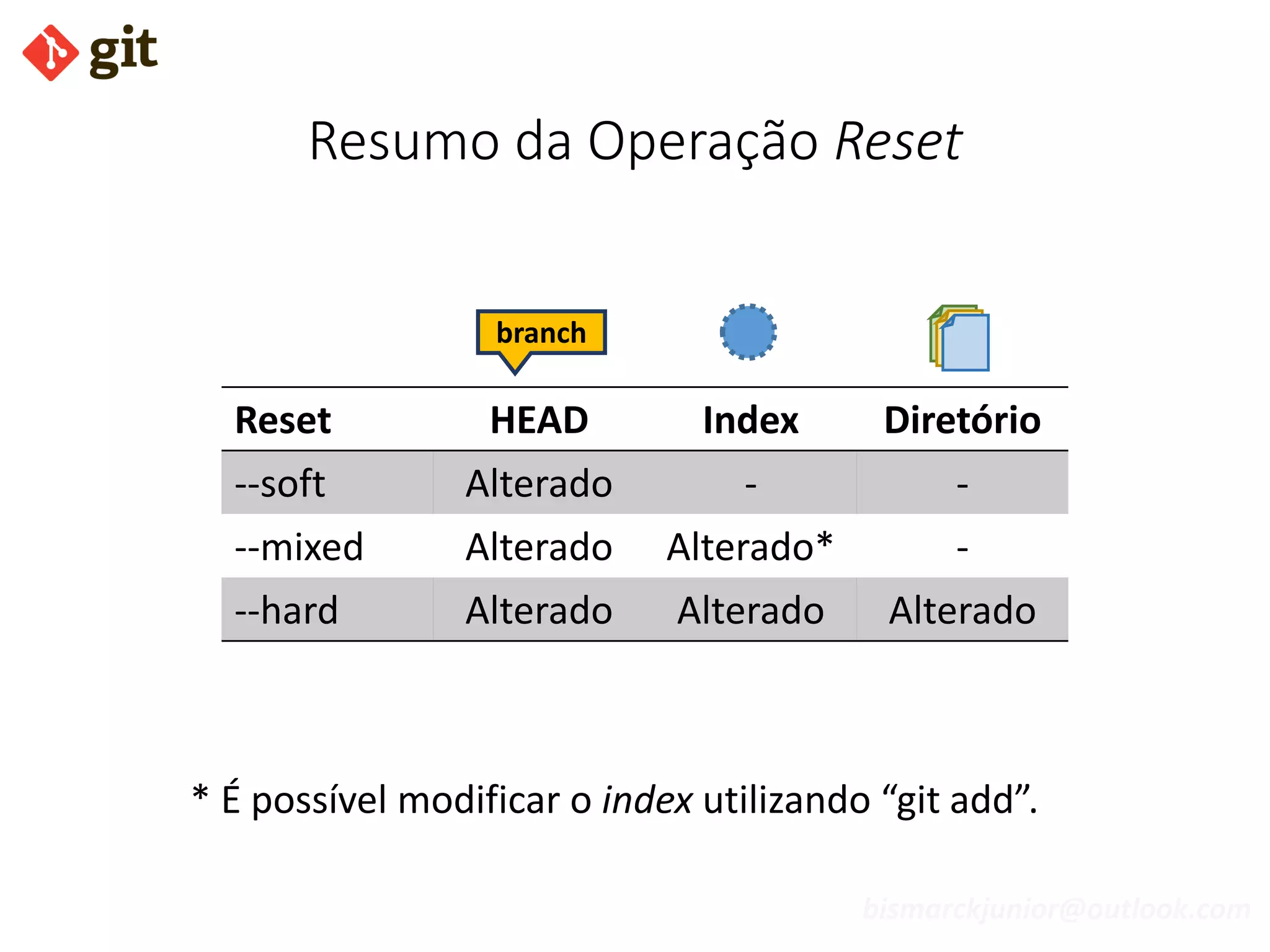 bismarckjunior@outlook.com
Resumo da Operação Reset
Reset HEAD Index Diretório
--soft Alterado - -
--mixed Alterado Alterado* -
--hard Alterado Alterado Alterado
* É possível modificar o index utilizando “git add”.
branch
 