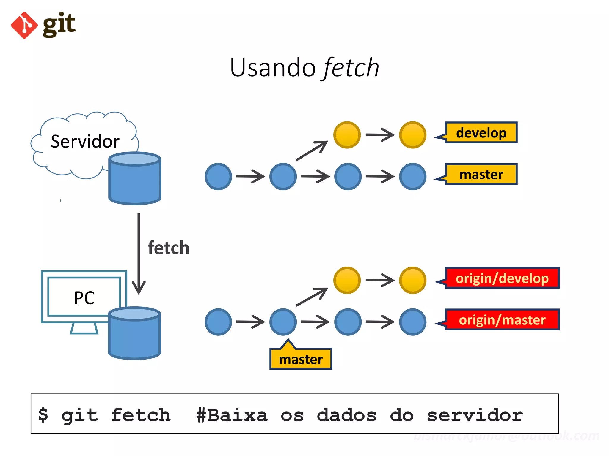 bismarckjunior@outlook.com
Usando fetch
Servidor
PC
origin/develop
master
develop
origin/master
master
$ git fetch #Baixa os dados do servidor
fetch
 