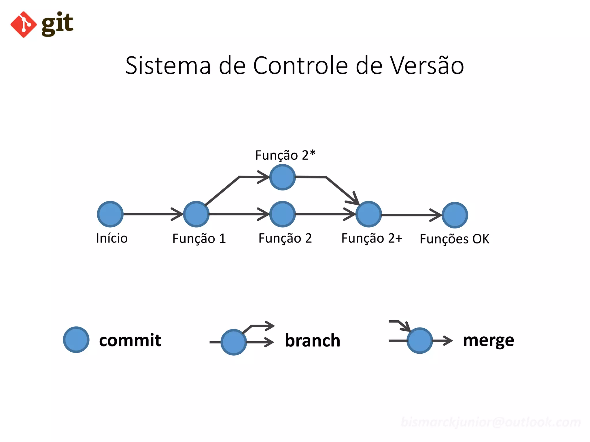bismarckjunior@outlook.com
commit branch merge
Sistema de Controle de Versão
Início Função 1 Função 2 Função 2+
Função 2*
Funções OK
 