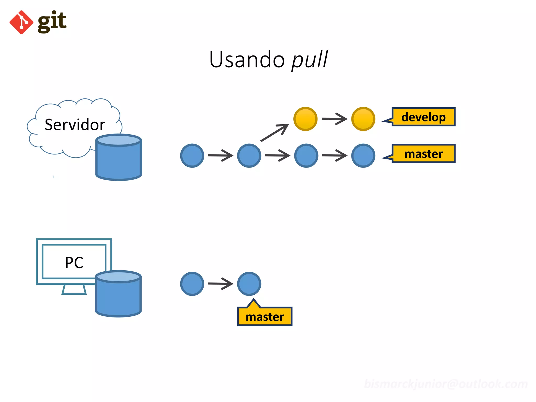 bismarckjunior@outlook.com
Usando pull
Servidor
PC
master
develop
master
 