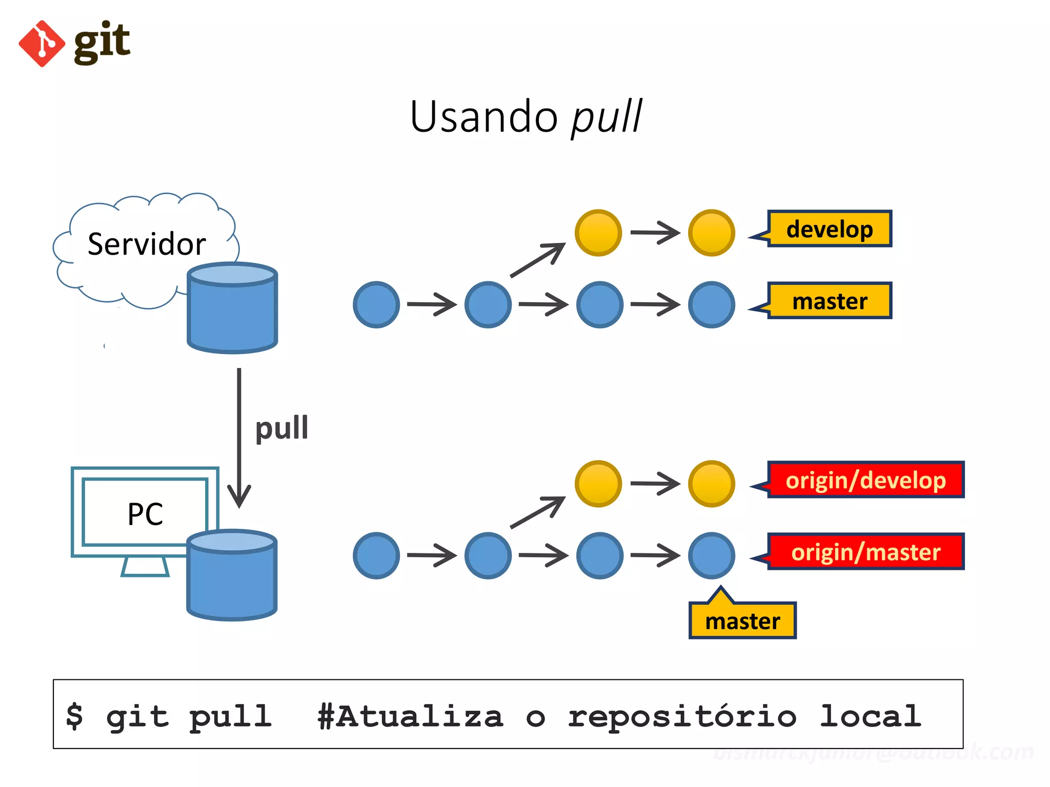bismarckjunior@outlook.com
Usando pull
Servidor
PC
origin/develop
master
develop
origin/master
master
$ git pull #Atualiza o repositório local
pull
 