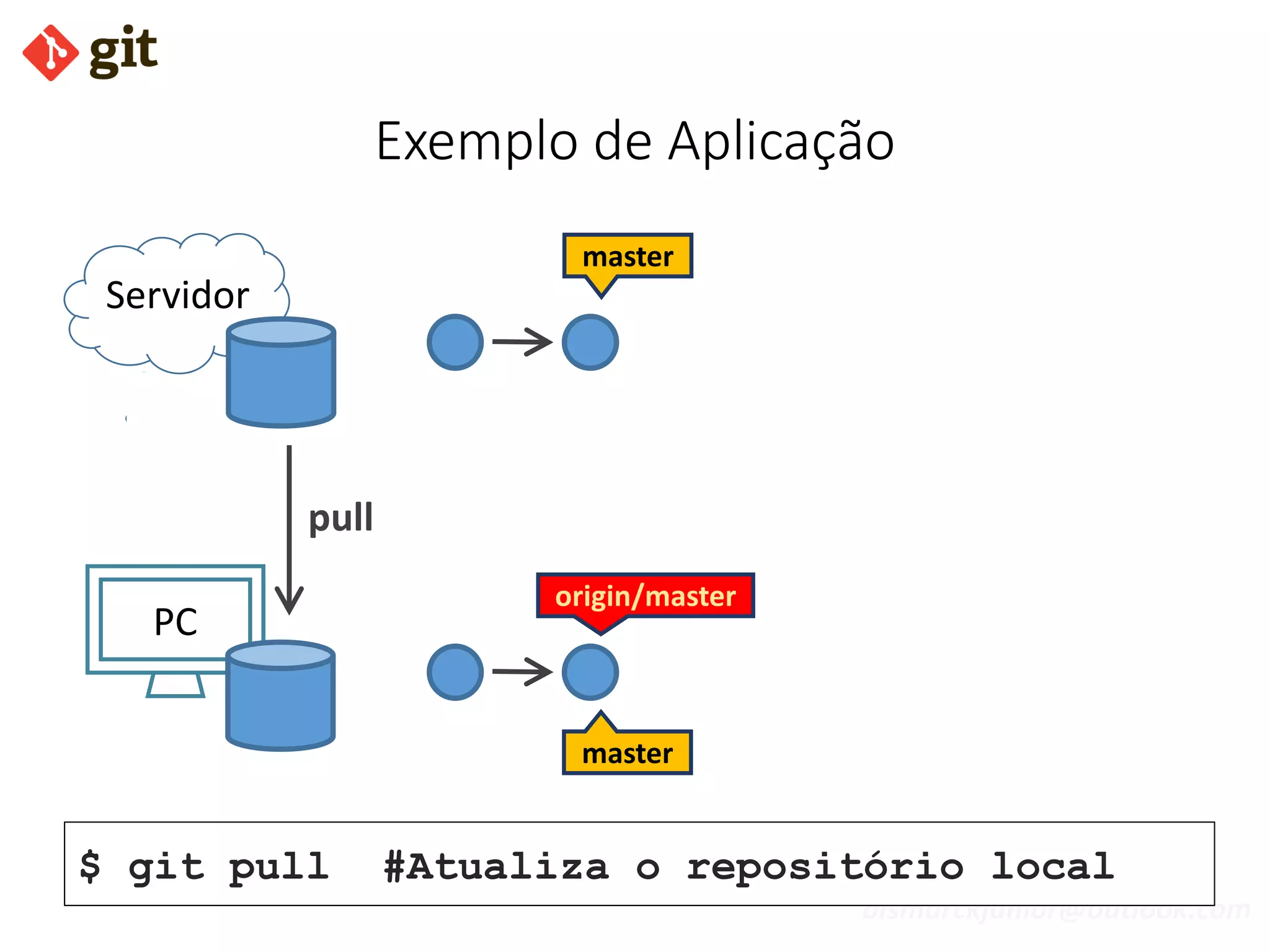 bismarckjunior@outlook.com
Exemplo de Aplicação
Servidor
PC
$ git pull #Atualiza o repositório local
pull
origin/master
master
master
 