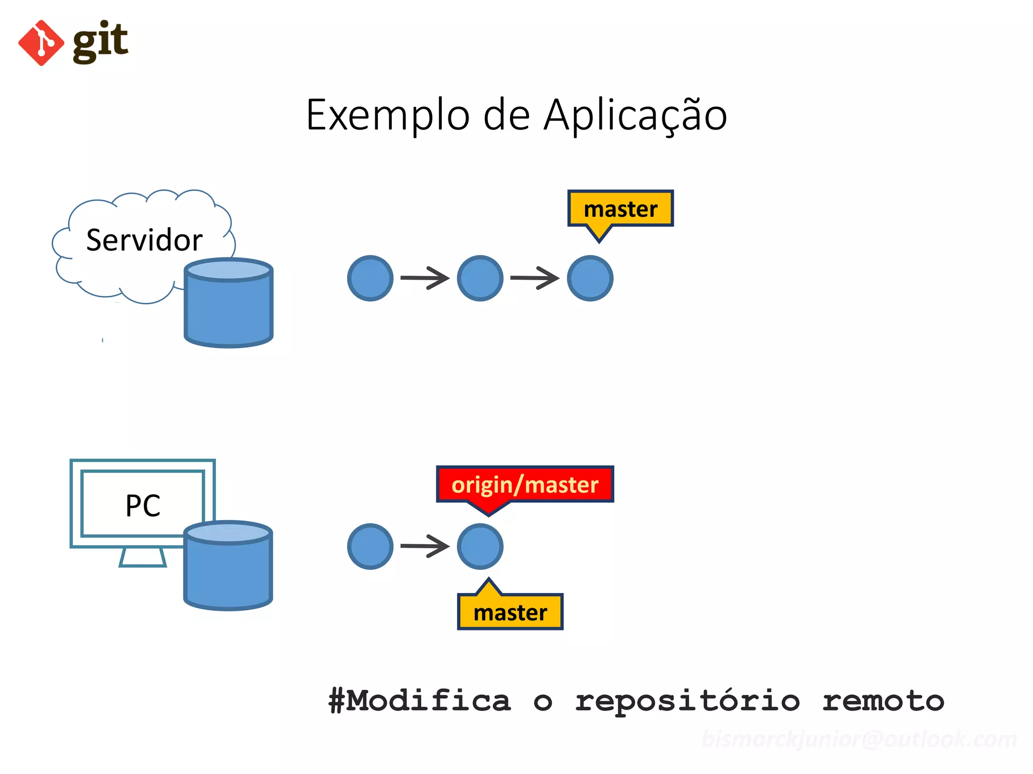 bismarckjunior@outlook.com
Exemplo de Aplicação
Servidor
PC
origin/master
master
master
#Modifica o repositório remoto
 