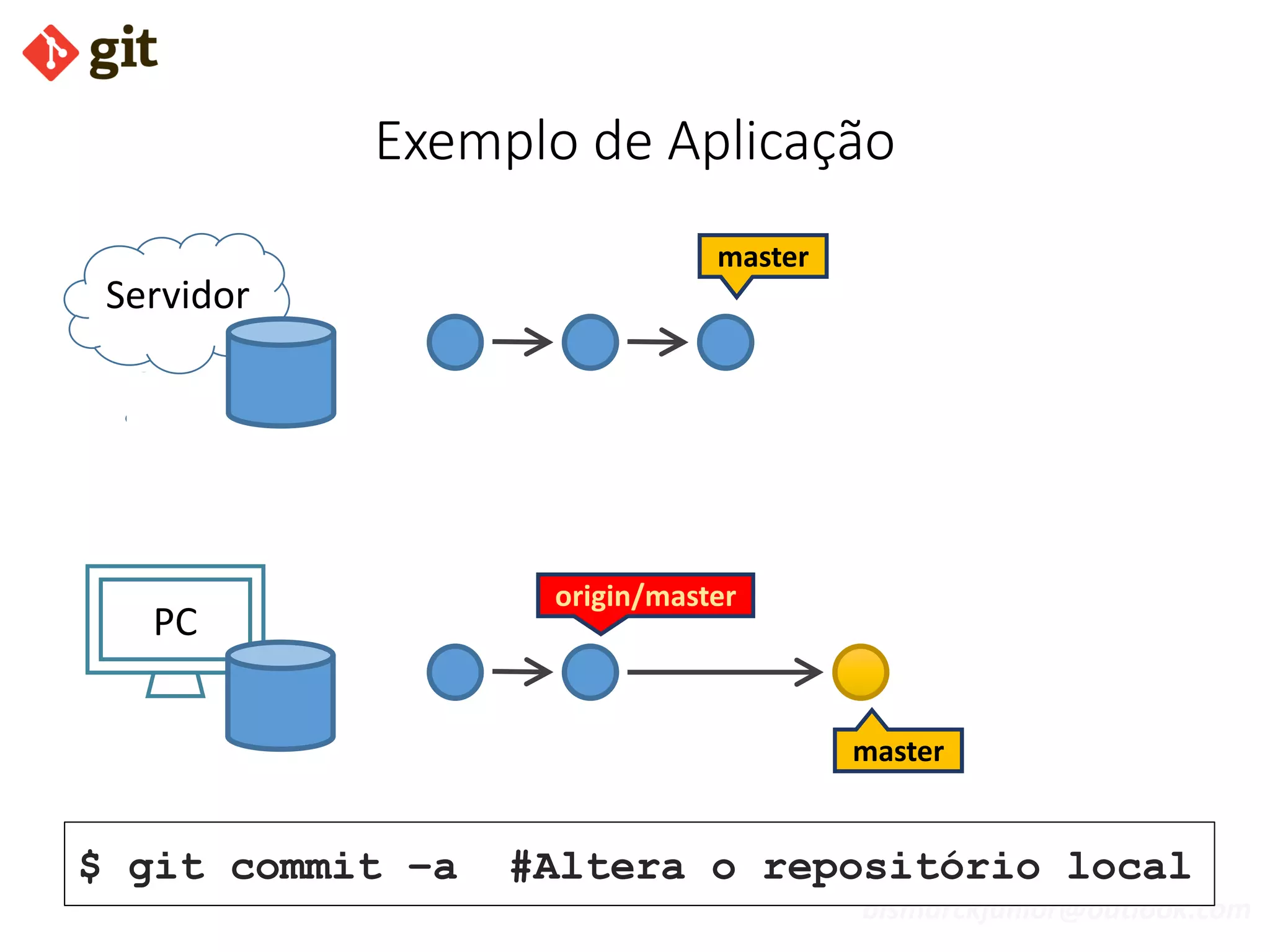 bismarckjunior@outlook.com
Exemplo de Aplicação
Servidor
PC
origin/master
master
master
$ git commit –a #Altera o repositório local
 