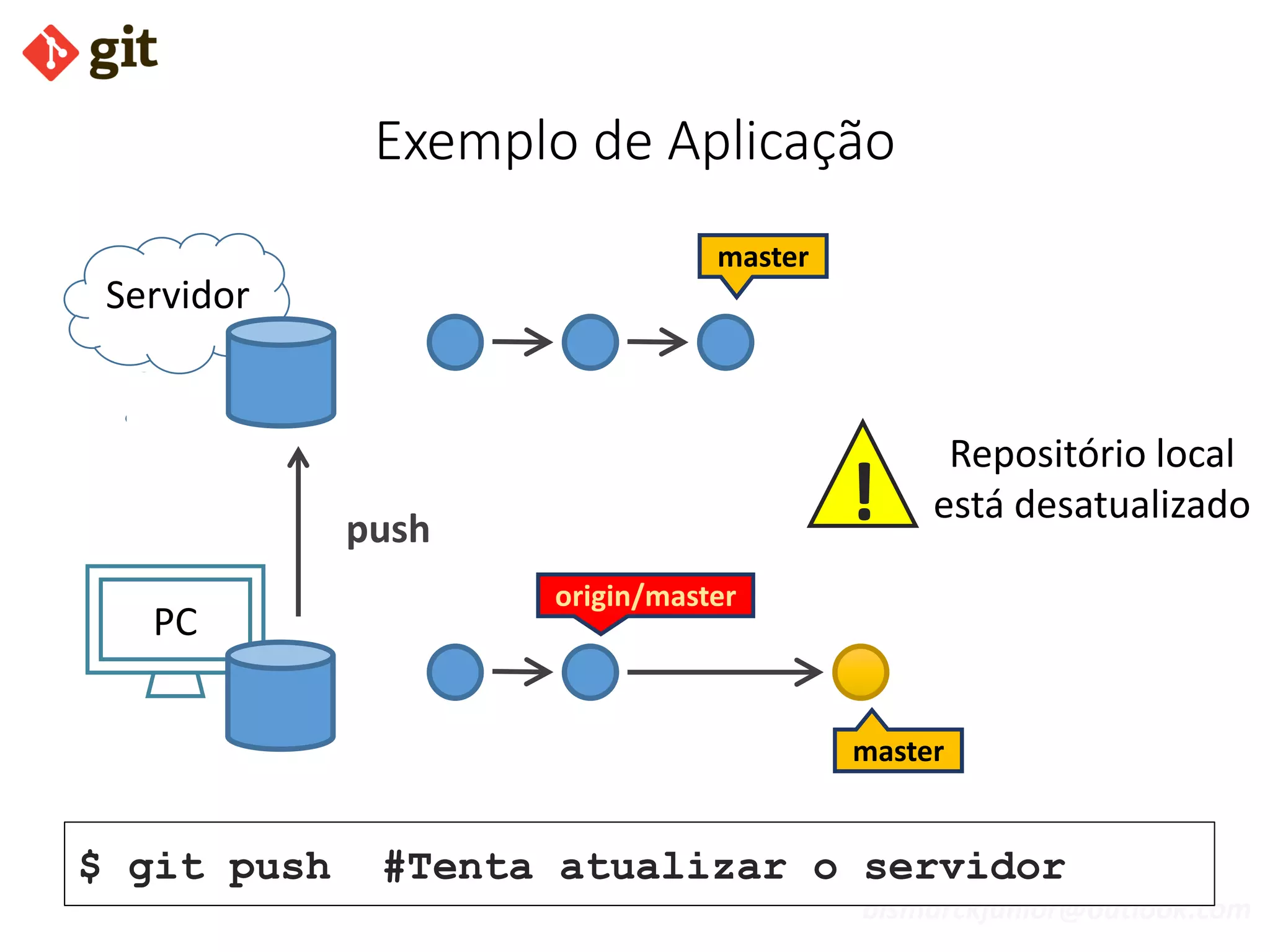 bismarckjunior@outlook.com
Exemplo de Aplicação
Servidor
PC
master
$ git push #Tenta atualizar o servidor
master
origin/master
push
!
Repositório local
está desatualizado
 