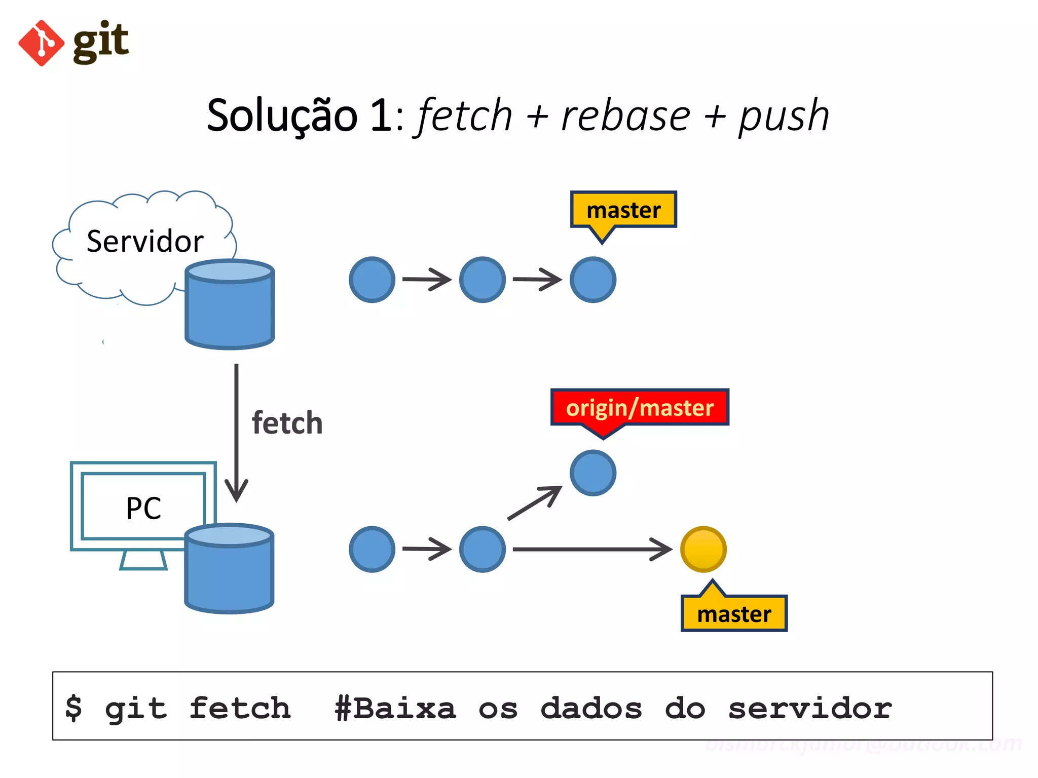 bismarckjunior@outlook.com
Solução 1: fetch + rebase + push
Servidor
PC
$ git fetch #Baixa os dados do servidor
master
origin/master
fetch
master
 